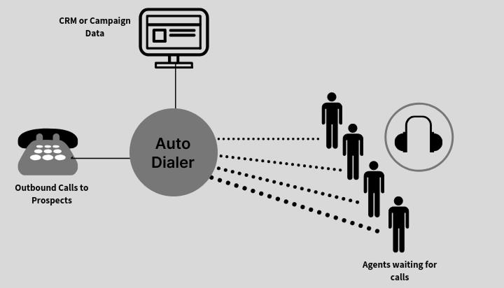 How does auto dialer works