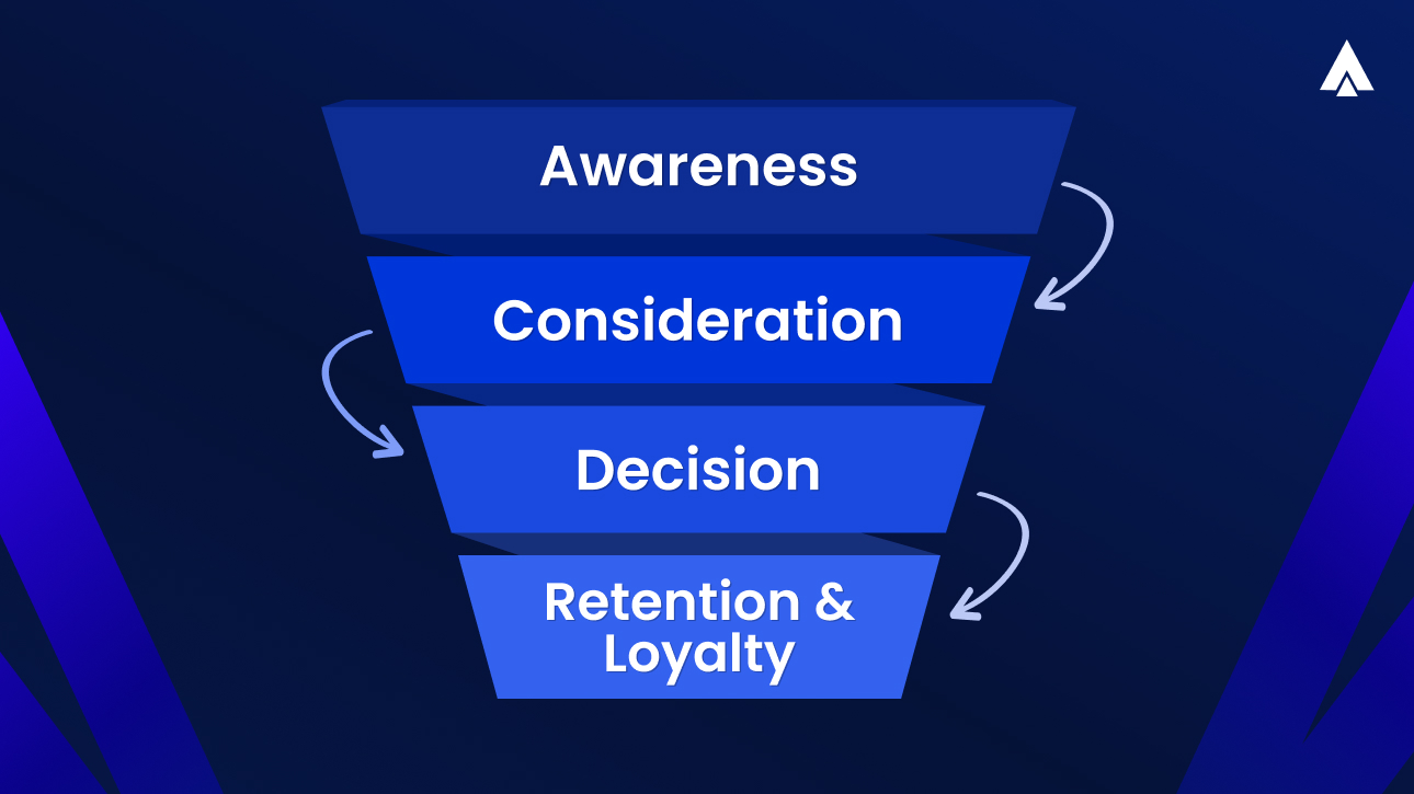 Steps to Build a Full-Funnel Customer Journey