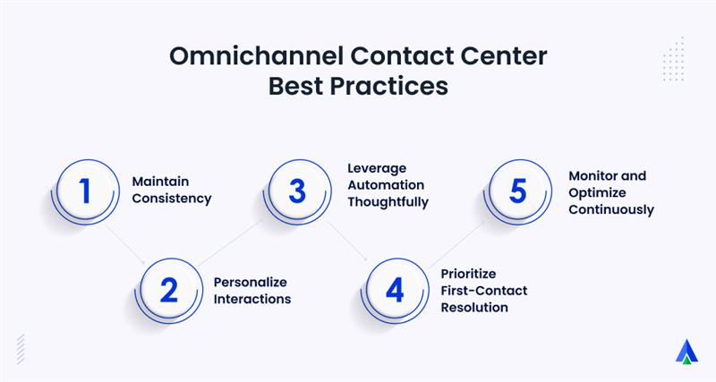 Best Practices of Omnichannel Contact Center