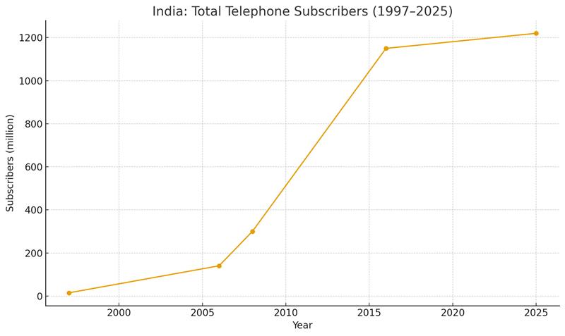 Total telephone subscribers