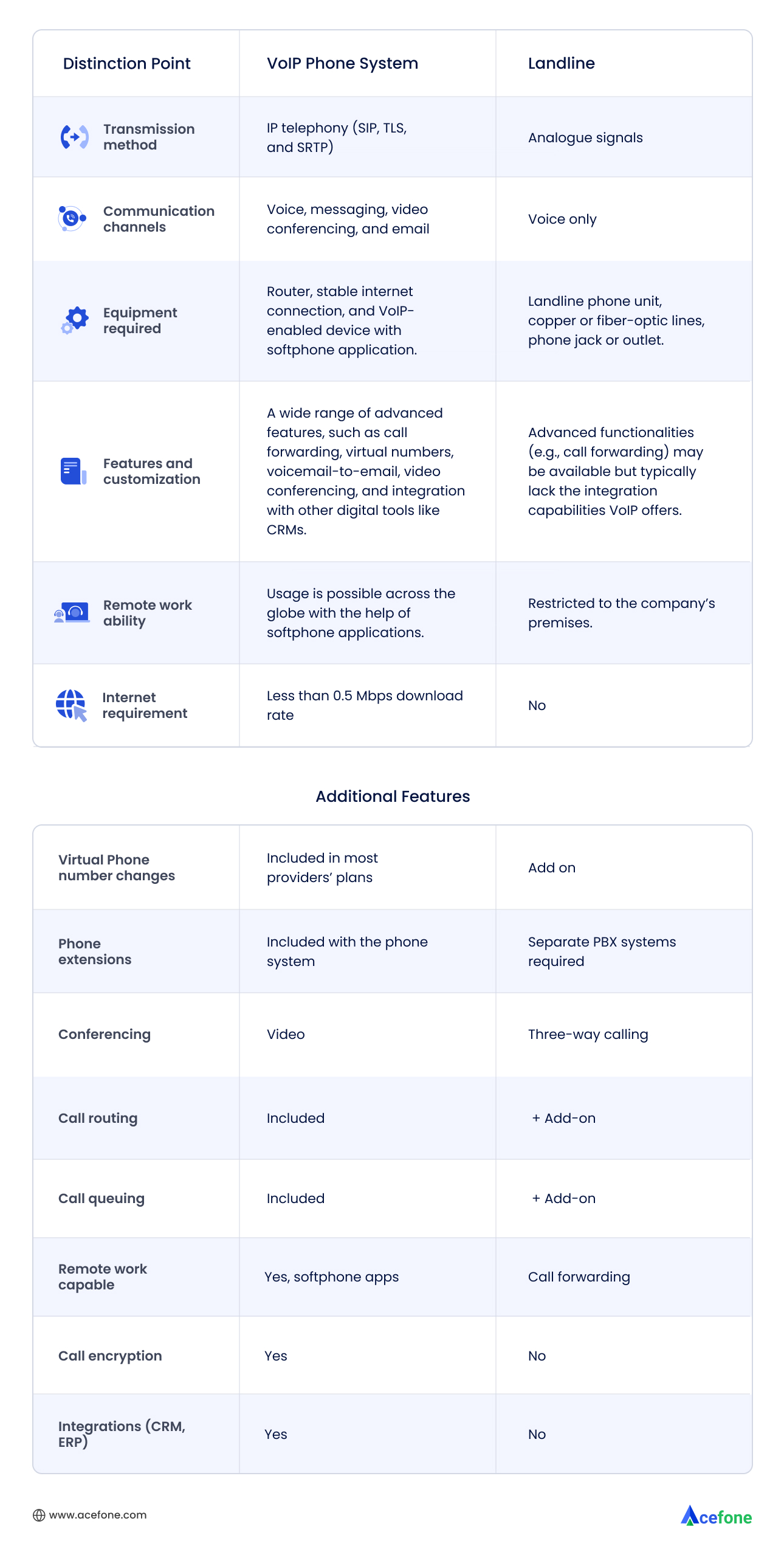 VoIP vs Traditional Phone System