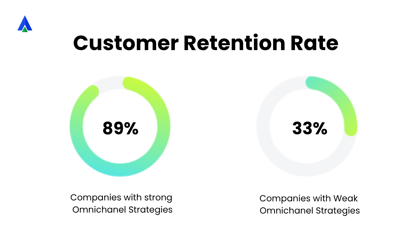 Customer Retention Rate