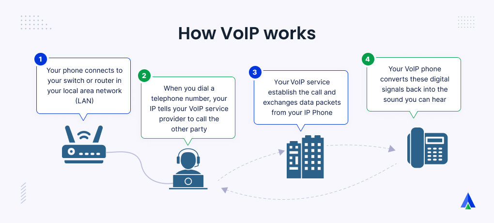 how do voip phone systems work