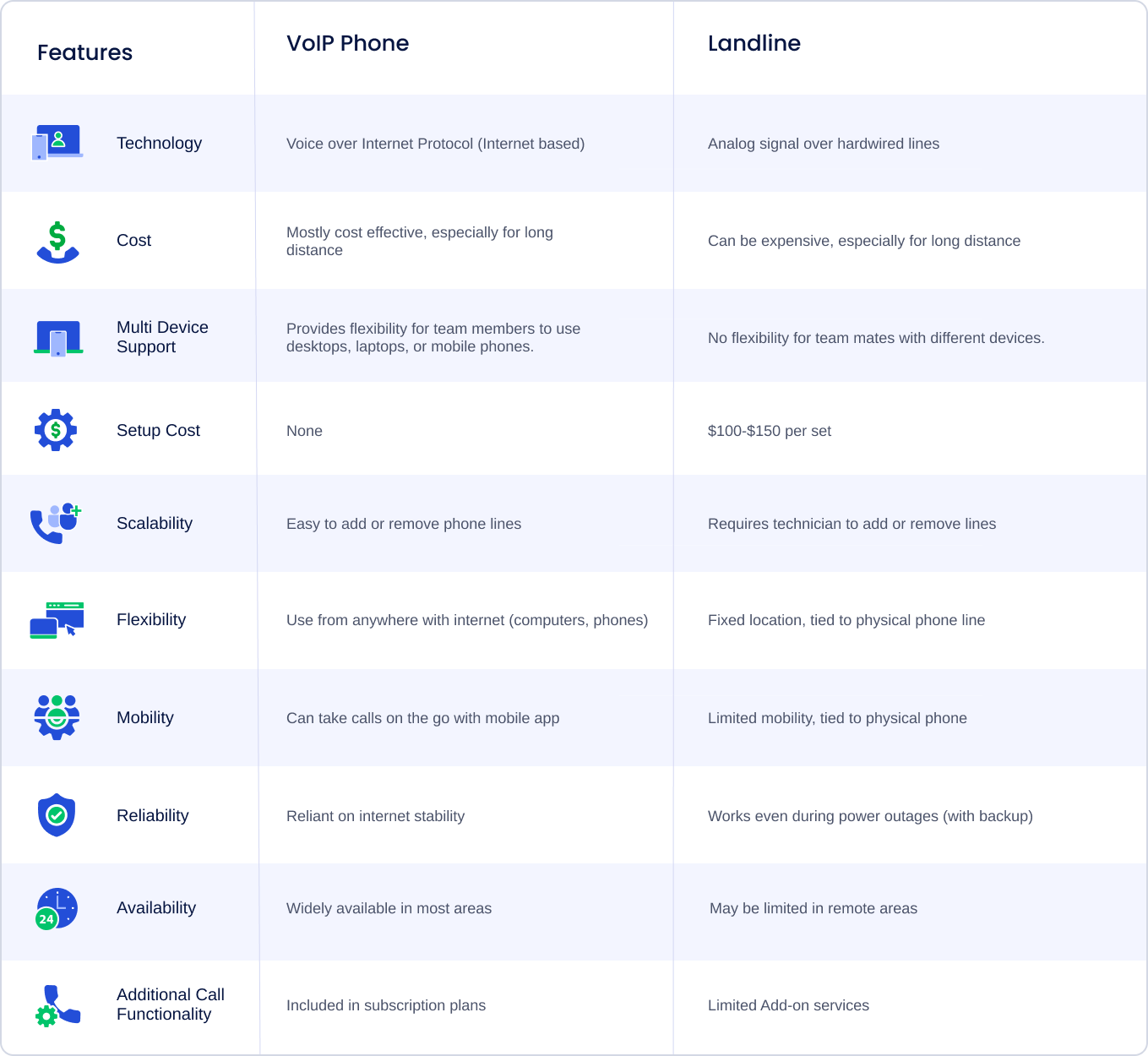 VoIP vs Landline Comparison List