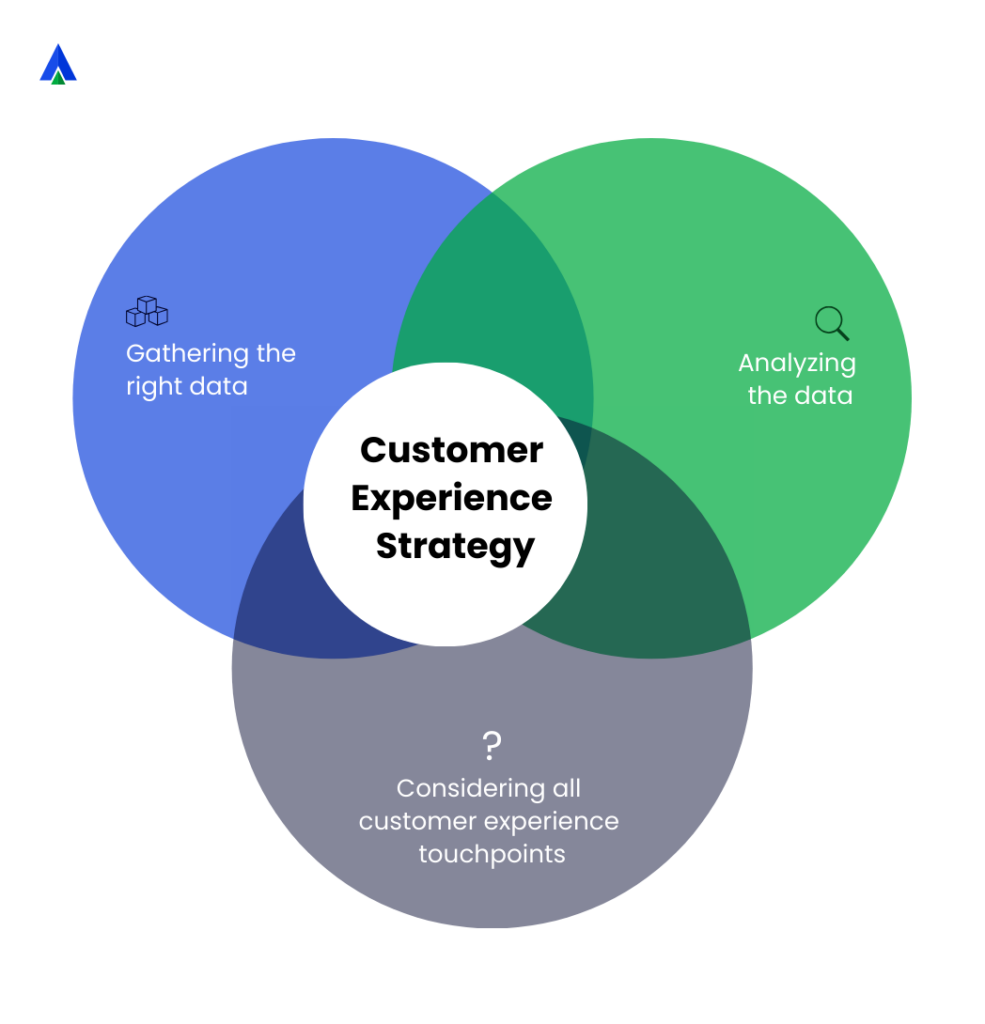 What is a Customer Experience Strategy